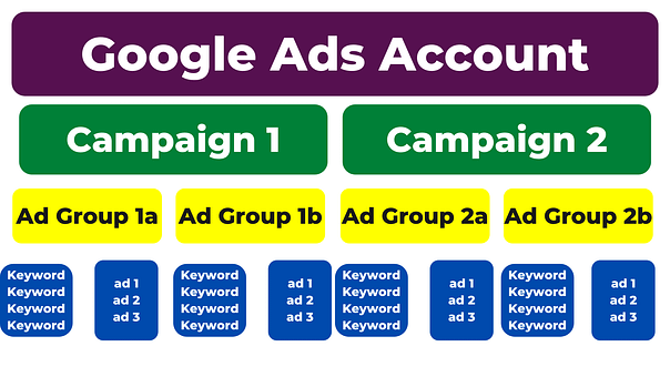 Optimize Google Ad Campaign