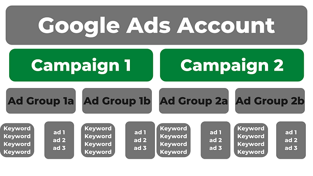 google ads campaign google ads campaign