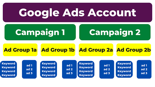 Optimize Google Ad Campaign Optimize Google Ad Campaign